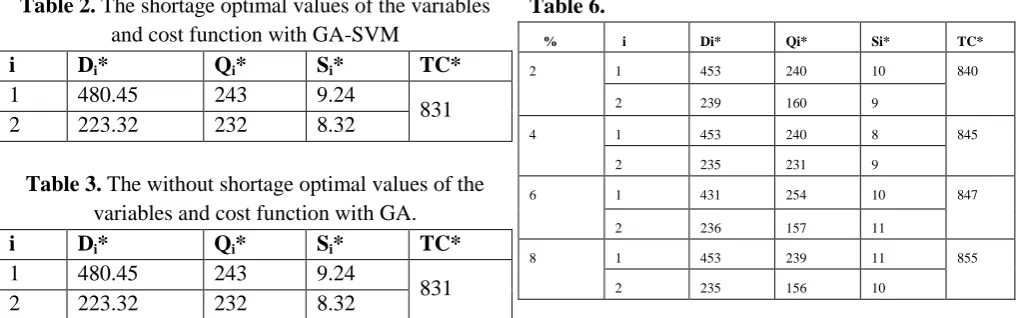Table 2. The shortage optimal values of the variables and cost function with GA-SVM 