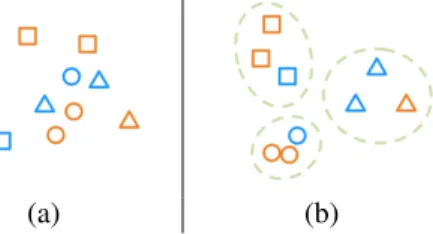 Figure 2. An illustrated example, a) the shapes in the original do- do-main may be mixed, and b) after cross-dodo-main metric learning, similar shapes in both domains are grouped together.