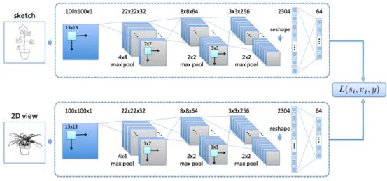 Figure 3. Dimension reduction using Siamese network.