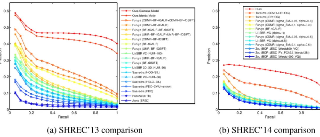 Figure 9. Performance comparison on SHREC’13 &amp; ’14. Please refer to [18] and [20] for the descriptions of the compared methods.