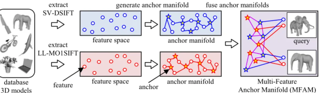 Figure 1: Our algorithm first extracts two visual features (SV-DSIFT and LL-MO1SIFT)  from each 3D model