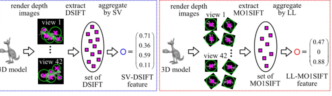 Figure 2: Extracting visual features from a 3D model. In the figure, a purple cross  indicates feature location on a depth image, and a green circle indicates feature scale