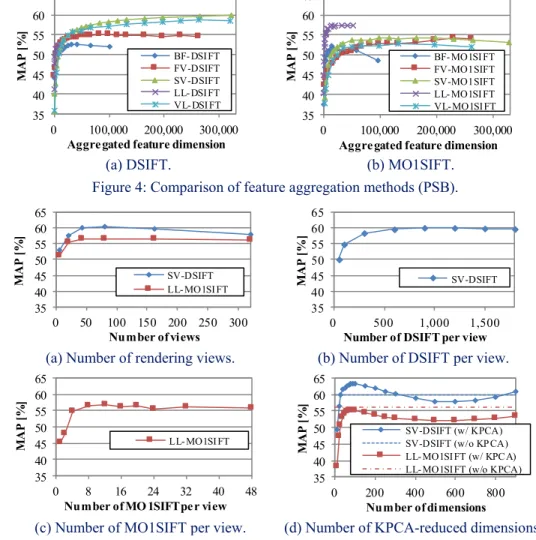 Figure 4: Comparison of feature aggregation methods (PSB). 