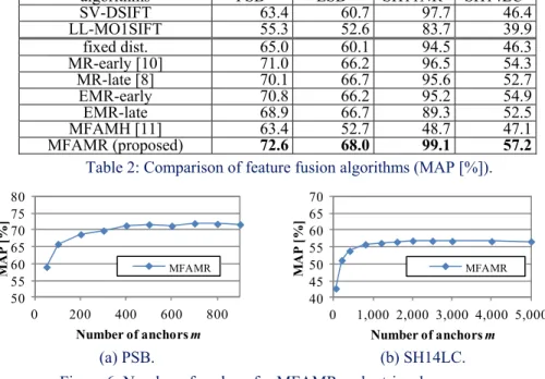 Table 2 shows retrieval accuracies of the feature fusion methods. For all the  benchmarks we tested, our MFAMR showed small but consistent improvement over other  fusion methods