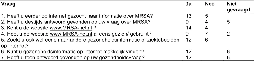 Tabel 3.4 Kwantitatief overzicht informatiezoekgedrag en internetgebruik 