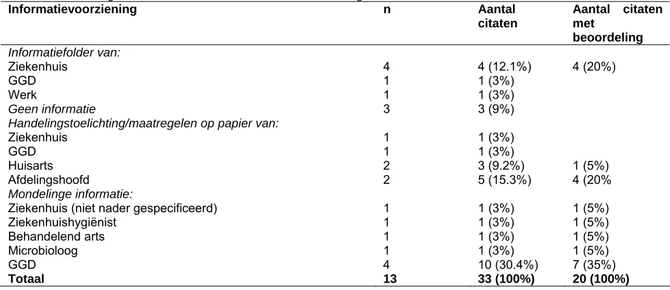 Tabel 4.5 Verdeling en aantal citaten m.b.t. informatievoorzieningen Informatievoorziening 