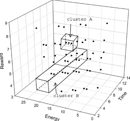 Figure 5. The reward-time-energy relationship in a 3D space. 