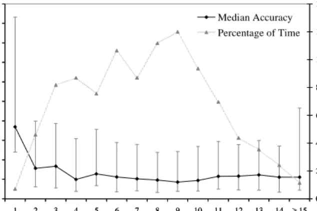 Fig. 4.  This graph shows the effect that the number of distinct APs in range have on  accuracy
