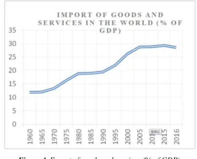 Figure 3. Export of goods and services (% of GDP). 