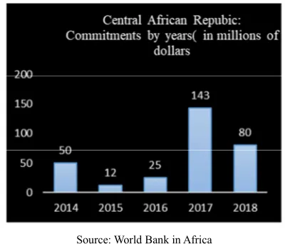 Figure 5. Funding from IBRD and IDA to the Central African Republic. 