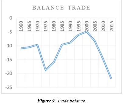 Figure 8. Export of goods and services in CAR (% of GDP). 