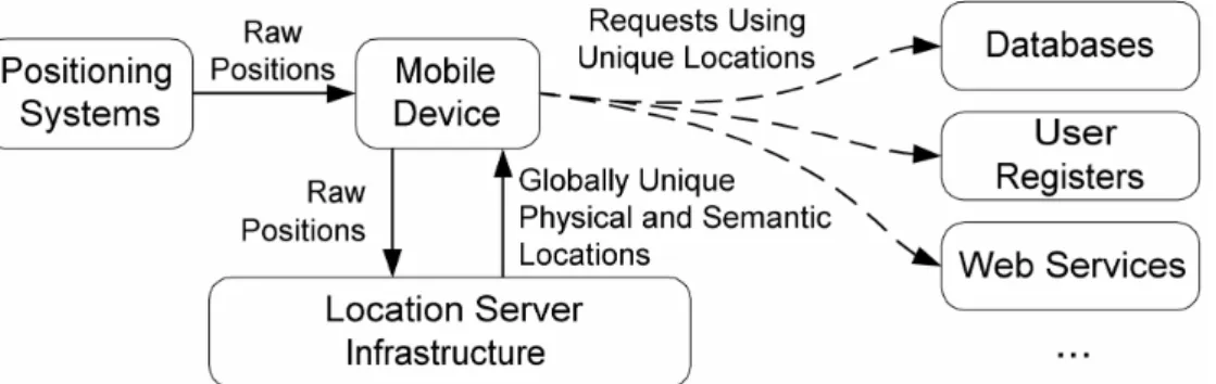Fig. 1. The global data flow 