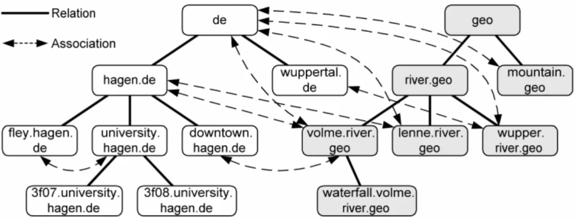 Fig. 2. The domain model 