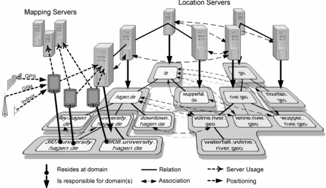 Fig. 3. The logical location server network 