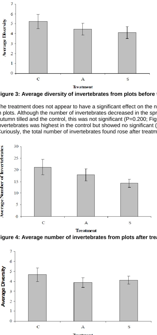 Figure 3: Average diversity of invertebrates from plots before treatment 