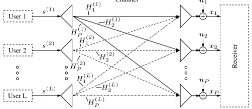 Figure 1: Schematic of an SDMA uplink scenario as observed onan OFDM subcarrier basis, where each of the L users isequipped with a single transmit antenna and the receiveris assisted by a P-element antenna front-end.