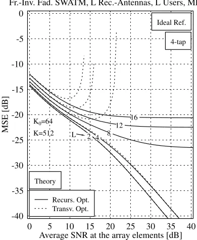 Figure 2: A´ priori channel estimation MSE (σ2=2) of the recur-sive N = 4-tap ´a priori estimation assisted arrange-ment, assuming error-free subcarrier symbol decisions,parametrized with the number of simultaneous users L.A further MSE improvement can be achieved upon in-creasing the ´a priori channel estimator’s range.