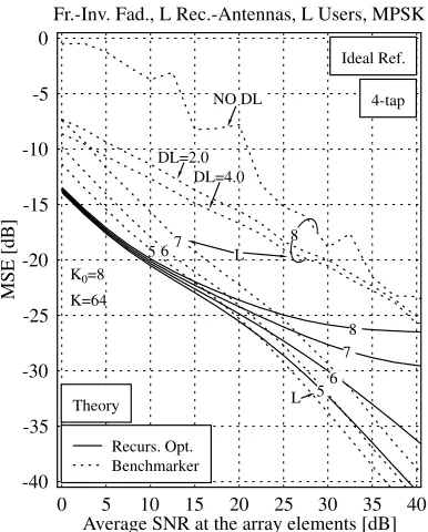 Figure 3: A´ priori channel estimation MSE (σ2=2) of the re-cursive N=4-tap ´a priori estimation assistedarrangement, assuming error-free symbol decisions,parametrized with the number of simultaneous users L.As a benchmarker we have plotted the ´a priori chan-nel estimation MSE (σ2=2) of a transversal N = 4-tap ´a priori estimation assisted arrangement [1], again,upon assuming error-free subcarrier symbol decisions,where in the context of L = 8 simultaneous users asimple matrix regularization by diagonal loading (DL)was employed for facilitating the invertibility of the dif-ferent users’ transmitted symbol sequences’ correlationmatrix.
