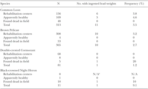 Table 1. Waterbirds with ingested lead fishing weights, 1995-1999. Live birds, including those found sick or injured and taken to rehabilitation centers and apparently healthy birds captured in the field, were radiographed