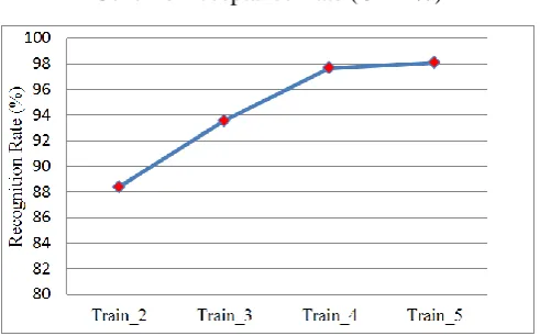 Figure 1 : ROC for Recognition Rate in terms of Genuine Acceptance Rate (GAR %) 