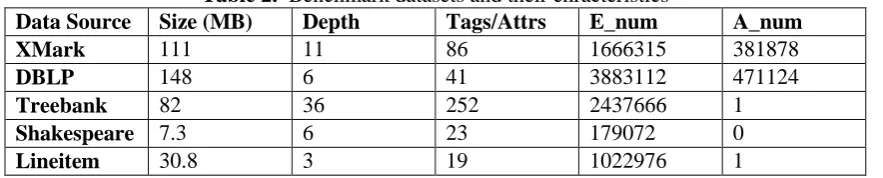 Table 2. Data Source  Size (MB)    Benchmark datasets and their chracteristics Depth  Tags/Attrs  E_num  