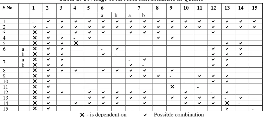 Table 1. Coverage of XPATH functionalities in Queries 