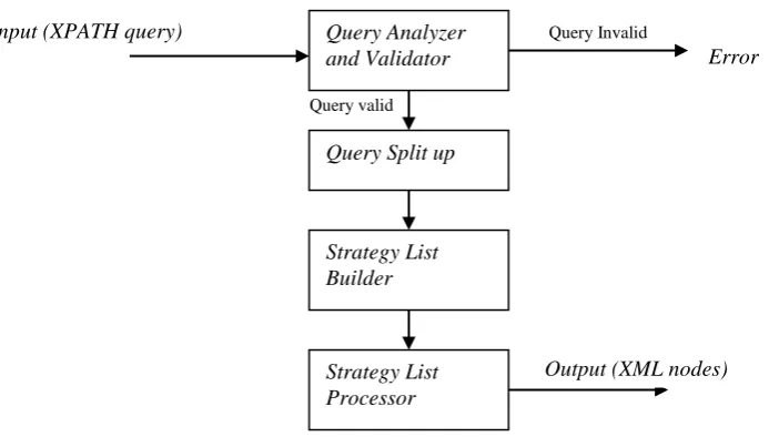 Figure 4. Query Processing Architecture in RFX 