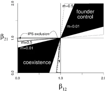 Figure 2: Changes in coexistence regions with limited movement in the metapopulation Lotka-Volterra (LV) model
