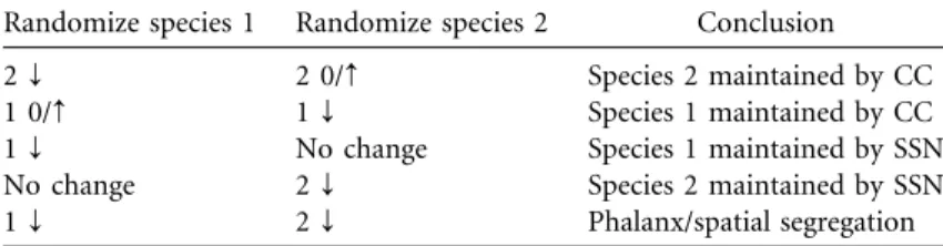 Table 1: Experiments for discriminating different spatial scenarios Randomize species 1 Randomize species 2 Conclusion