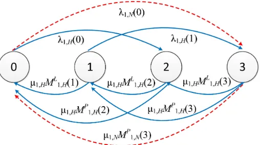 Fig. 1.State transition diagram for the ﬁrst service-class.