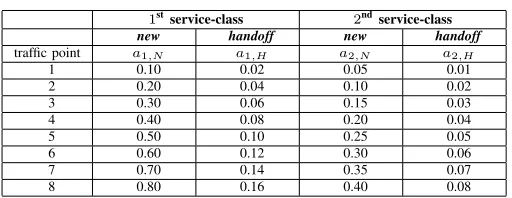 TABLE I.OFFERED TRAFFIC (ERL)