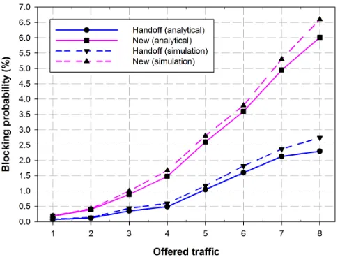 Fig. 2.Call blocking probabilities vs offered trafﬁc-load (1st service-class).