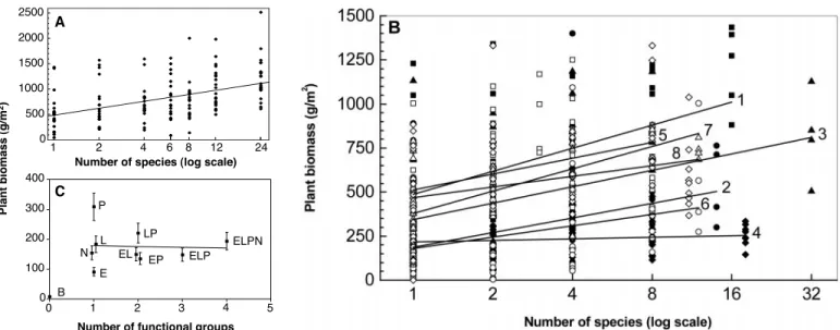 Fig. 2. Hypothesized mecha- mecha-nisms involved in biodiversity experiments using synthetic communities