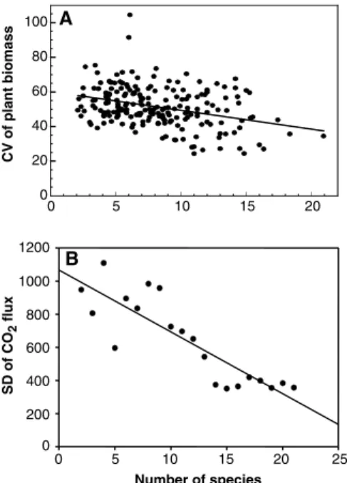 Fig. 4. Hypothesized relation- relation-ships between (A)  diversity-productivity patterns driven by environmental conditions across sites, and (B) the local effect of species diversity on productivity