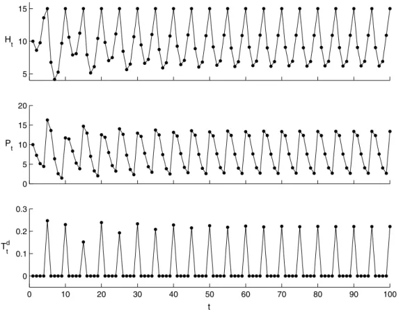 Fig. 3. Periodic solution of model (7) with r = 0.9, T = 100, T h = 1, a = 0.001, K = 150, d = 0.1, q 2 = 0.2, s = 10, and ET = 15