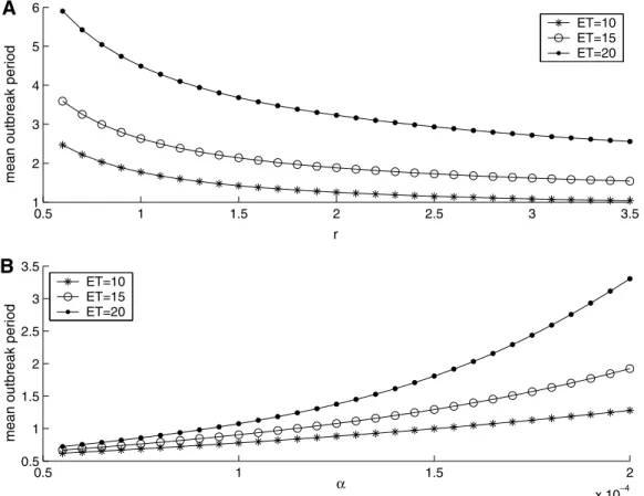 Fig. 4. The mean outbreak period of model (5), as a function of r (0.5 < r < 3.5) in (A) with a = 0.0002, and as a function of a in (B) with r = 1.9