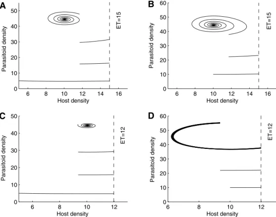 Fig. 6. Illustrating the effects of ET and initial densities of host and parasitoid populations of model (5) on the IPM strategies
