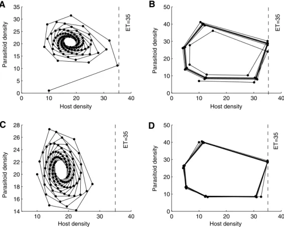 Fig. 7. The effects of ET and initial densities of host and parasitoid populations of model (7) on the IPM strategies