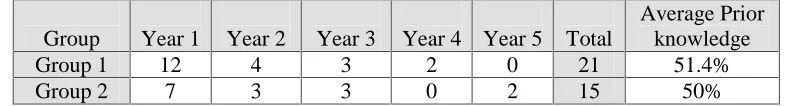 Table 1: The distribution of subjects in the experiment according to their year of study and their average score on the prior knowledge test