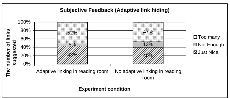 Figure 10: and without adaptive link hiding.   The subjective feedback on the number of links suggested in the reading room, with  