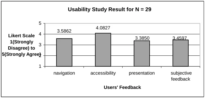 Figure 8: Usability Result on the Likert Scale  