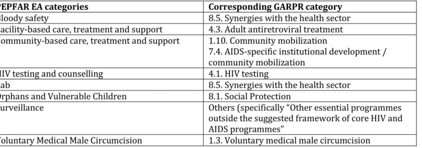 Table 2: An illustration of a cross-walk of PEPFAR expenditure analysis programme  categories into the GARPR Funding Matrix programme categories 