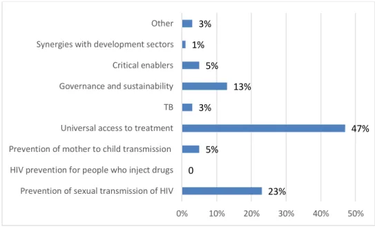 Table  3  below  shows  the  main  donor  commitments  by  HIV  activity  for  the  period  2014- 2014-2017 83 : 
