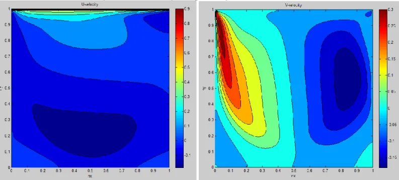 Figure  3. (a). U-velocity  when  Re =1000  (b). V-velocity  when  Re =1000 
