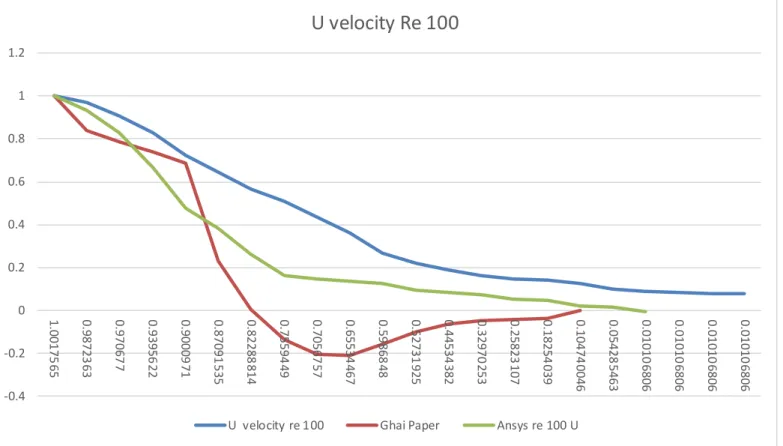 Figure  8.  V- Velocity  compassion/validation  plots  for  Re=100. 