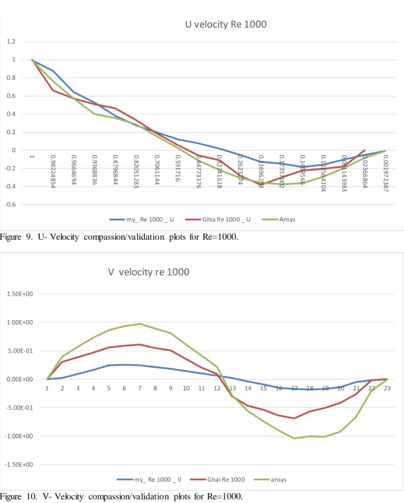 Figure  10.  V- Velocity  compassion/validation  plots  for  Re=1000. 