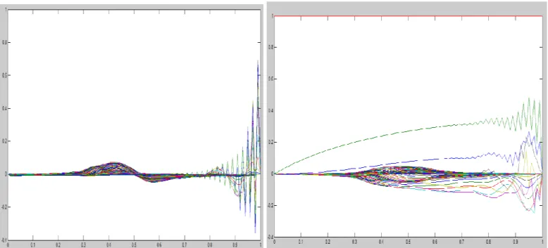Figure  13. (a). Vorticity  when  Re =10000                     (b). Steam  Function  when  Re =10000   Shown  below  is the  U velocity  (a) and V velocity   (b)  plot  in  figure  14 