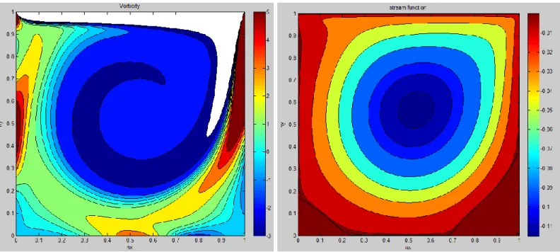 Figure  2. (a). Vorticity  when  Re =1000                  (b). Steam  Function  when  Re =1000 