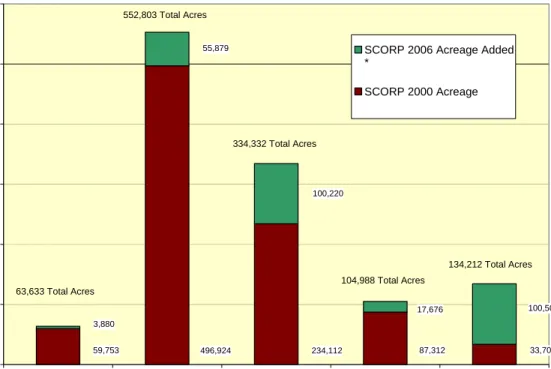 Figure 3.  Major Open Space Land Owners by Acres 496,92459,753 234,112 87,312 33,70355,879100,22017,676 100,5093,880 0100,000200,000300,000400,000500,000600,000