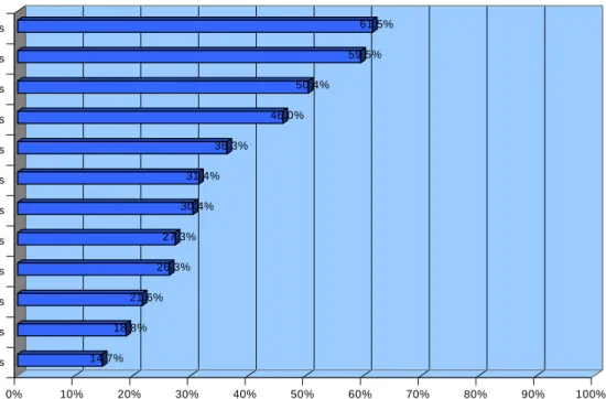 Figure 9. Statewide Experience with Recreational Areas 